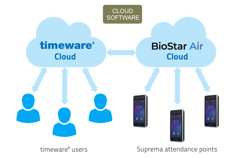 timeware® Cloud updates…